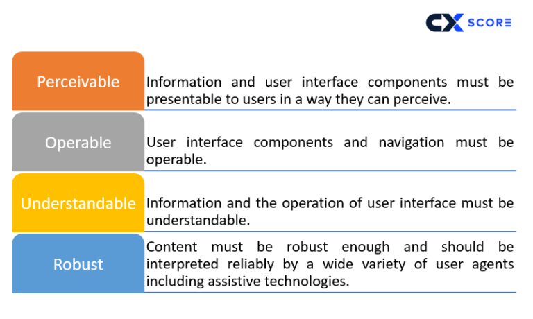 Four Principles of accessibility methodology as defined by W3C