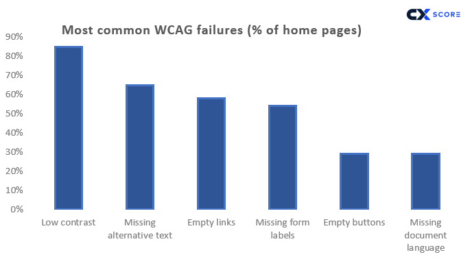 Most common WCAG failures for websites
