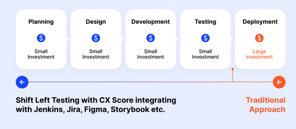 Shift Left Testing with Accessibility using CX Score