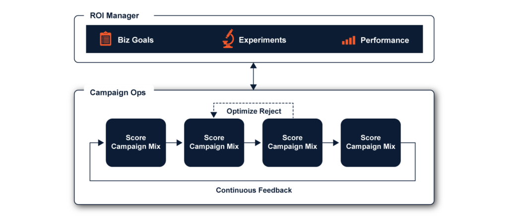 CX Score Campaign Ops Interactive Module.