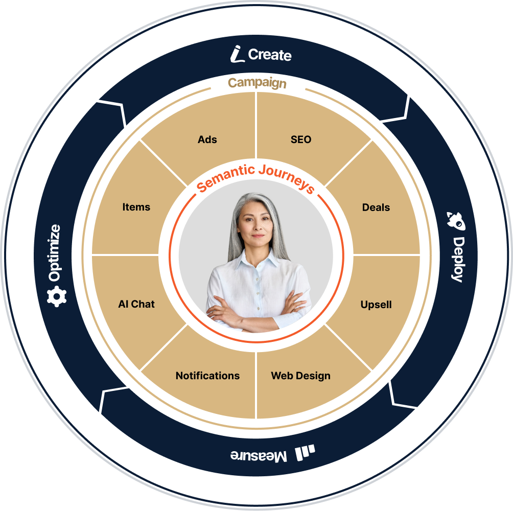 Campaign Ops Use Cases